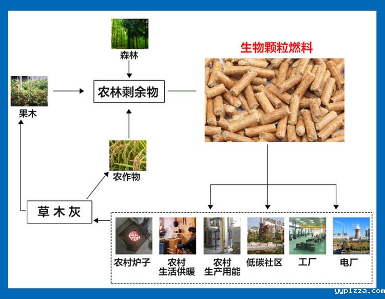 锯末颗粒加工过程