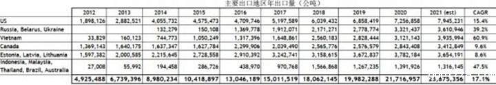 表1和图1显示了主要颗粒出口地区的出口情况