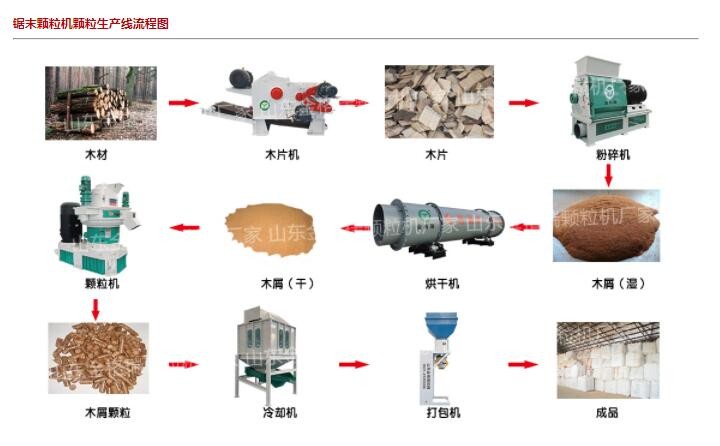 锯末颗粒生产线示意图